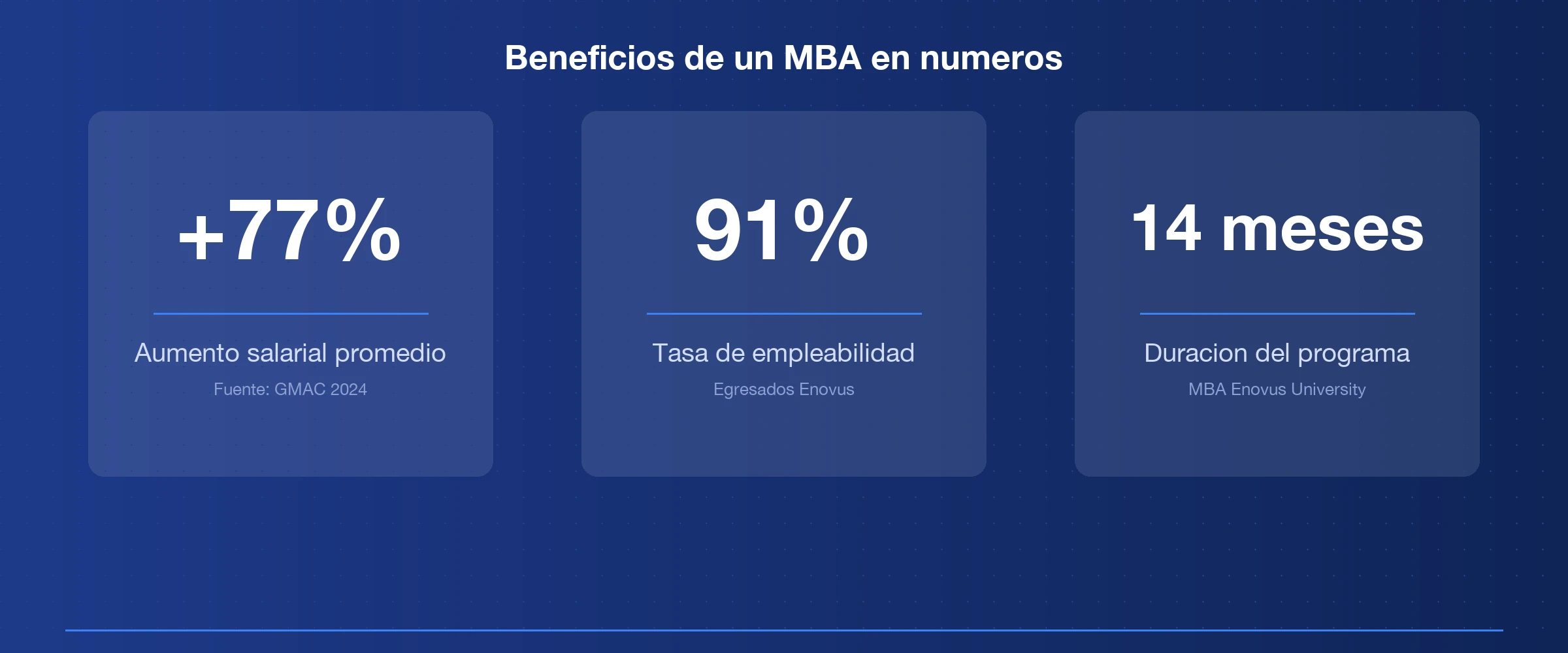 Infografia MBA: aumento salarial del 77%, tasa de empleabilidad del 91%, duracion de 14 meses
